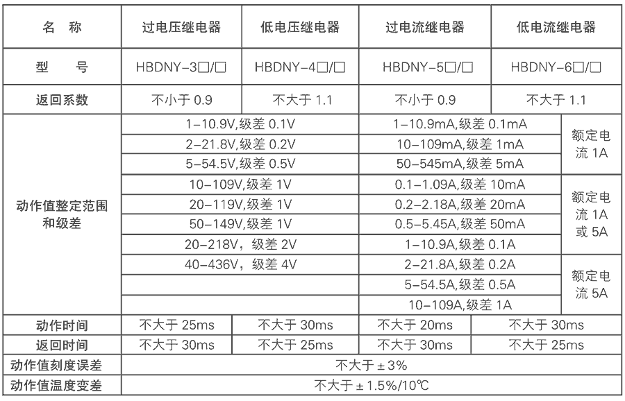 動作值整定範圍和極差表